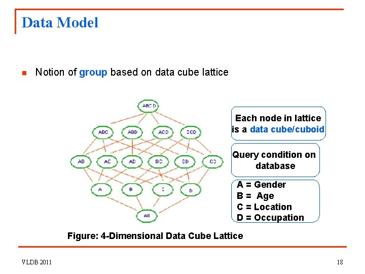 Data Model n Notion of group based on data cube lattice Each node in