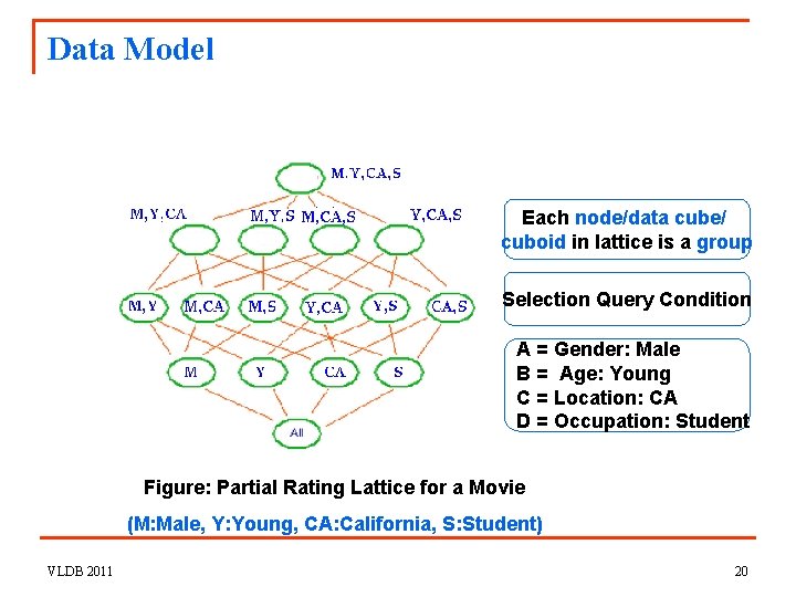 Data Model Each node/data cube/ cuboid in lattice is a group Selection Query Condition