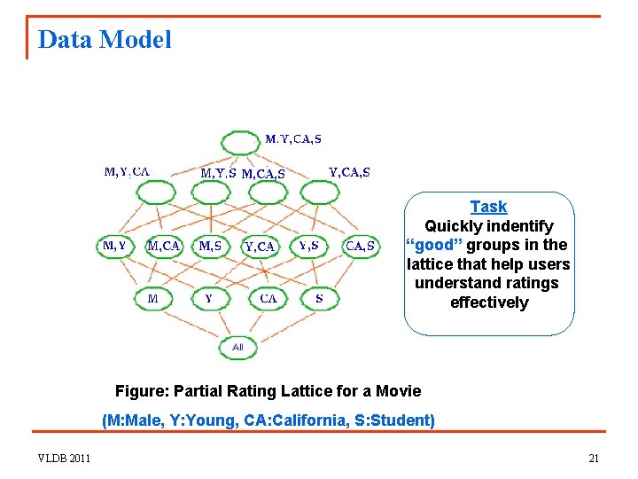 Data Model Task Quickly indentify “good” groups in the lattice that help users understand