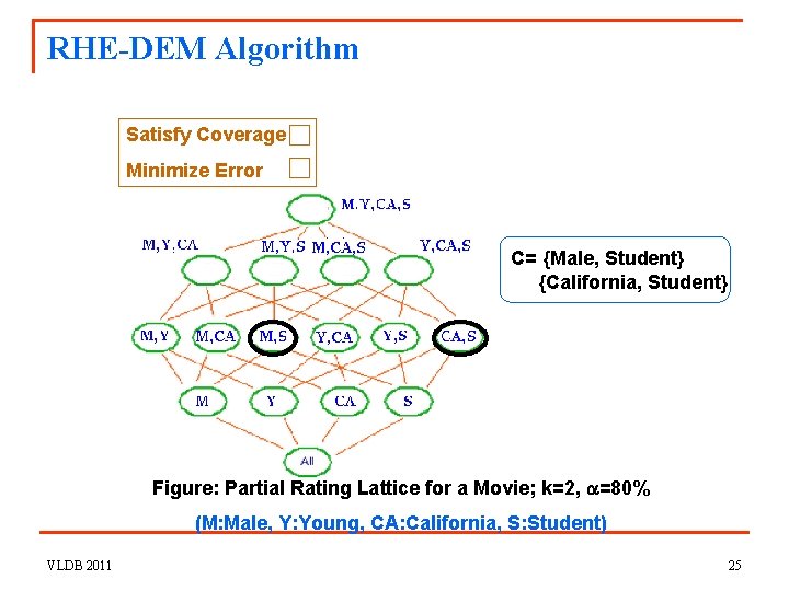 RHE-DEM Algorithm Satisfy Coverage Minimize Error C= {Male, Student} {California, Student} Figure: Partial Rating
