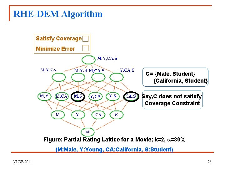 RHE-DEM Algorithm Satisfy Coverage Minimize Error C= {Male, Student} {California, Student} Say, C does