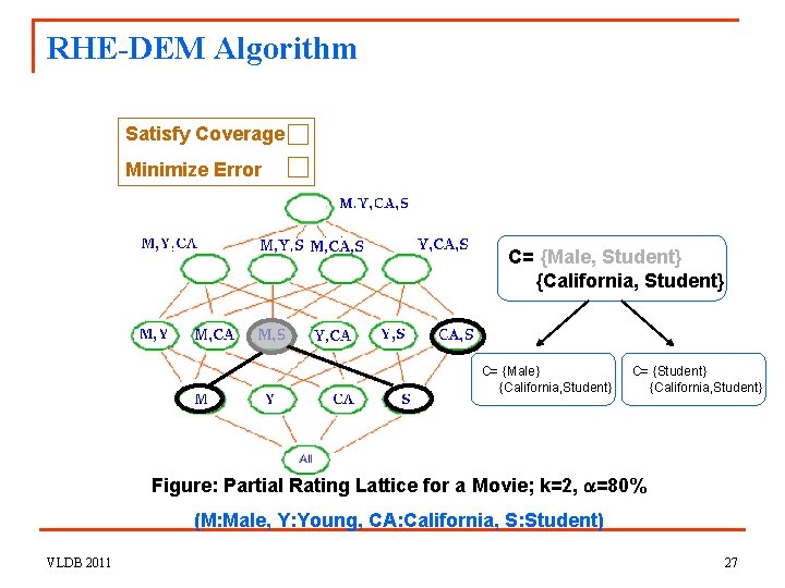 RHE-DEM Algorithm Satisfy Coverage Minimize Error C= {Male, Student} {California, Student} C= {Male} {California,