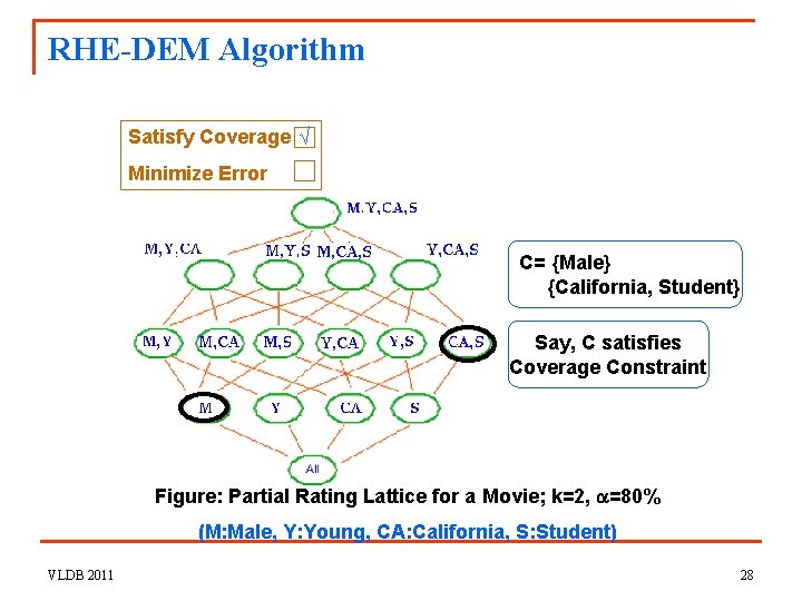 RHE-DEM Algorithm Satisfy Coverage √ Minimize Error C= {Male} {California, Student} Say, C satisfies