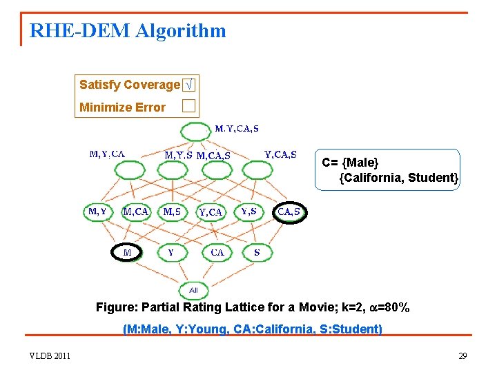 RHE-DEM Algorithm Satisfy Coverage √ Minimize Error C= {Male} {California, Student} Figure: Partial Rating