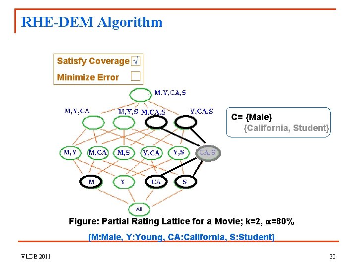 RHE-DEM Algorithm Satisfy Coverage √ Minimize Error C= {Male} {California, Student} Figure: Partial Rating