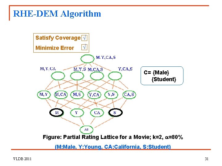 RHE-DEM Algorithm Satisfy Coverage √ Minimize Error √ C= {Male} {Student} Figure: Partial Rating