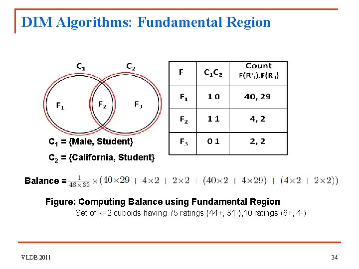 DIM Algorithms: Fundamental Region C 1 = {Male, Student} C 2 = {California, Student}