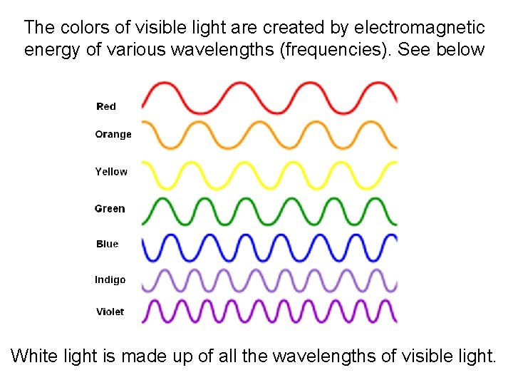 The colors of visible light are created by electromagnetic energy of various wavelengths (frequencies).