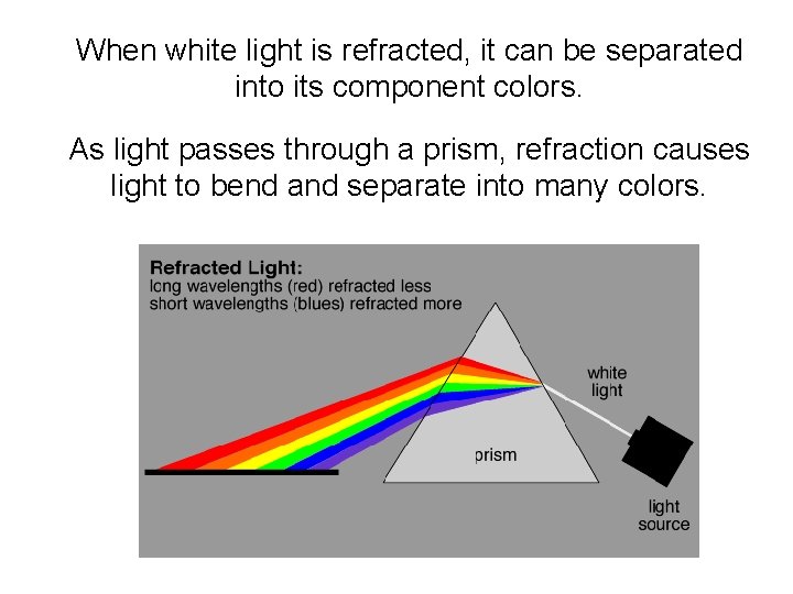 Electromagnetic When white light is refracted, Waves: it can be separated into its component