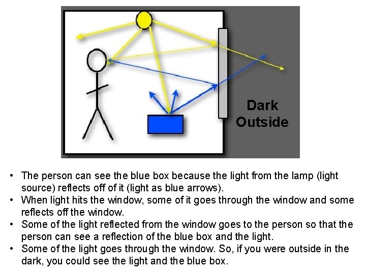 Dark Outside • The person can see the blue box because the light from