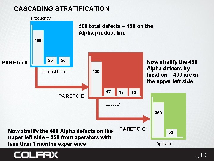 CASCADING STRATIFICATION Frequency 500 total defects – 450 on the Alpha product line 450