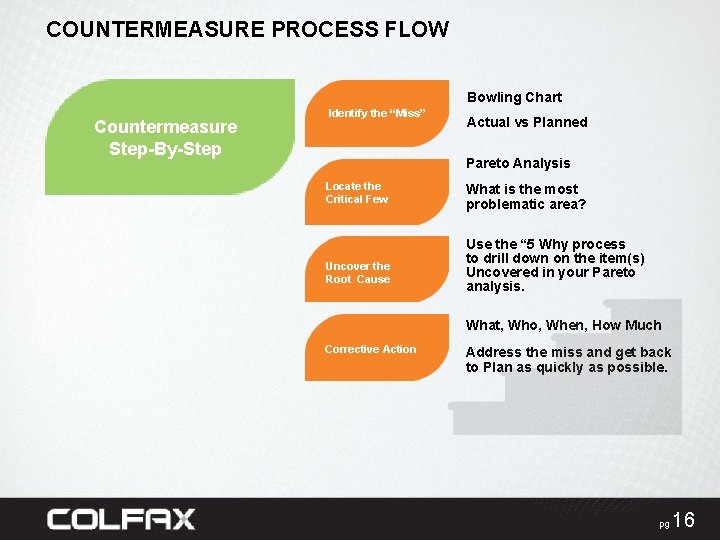 COUNTERMEASURE PROCESS FLOW Bowling Chart Countermeasure Step-By-Step Identify the “Miss” Actual vs Planned Pareto