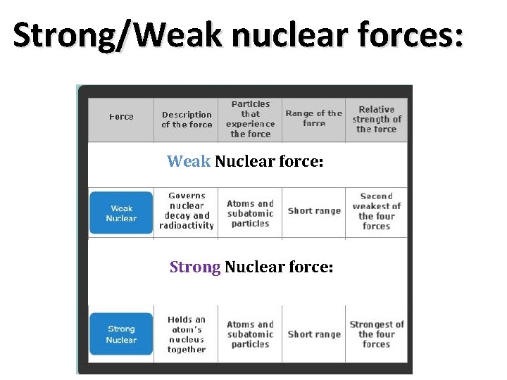 Strong/Weak nuclear forces: Weak Nuclear force: Strong Nuclear force:  Strong/Weak nuclear forces: Weak Nuclear force: Strong Nuclear force: