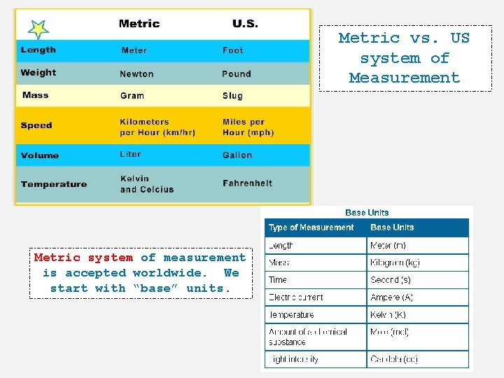 Metric vs. US system of Measurement Metric system of measurement is accepted worldwide. We