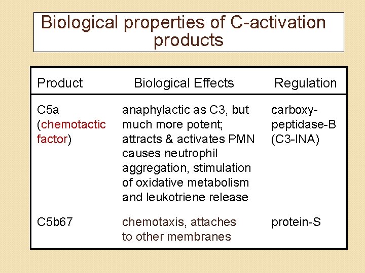 Biological properties of C-activation products Product Biological Effects Regulation C 5 a (chemotactic factor)