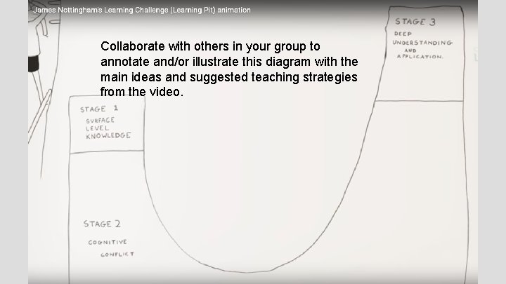 Collaborate with others in your group to annotate and/or illustrate this diagram with the