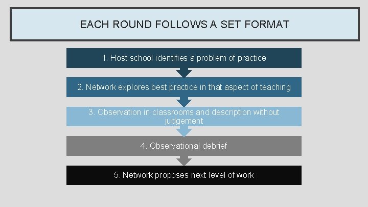 EACH ROUND FOLLOWS A SET FORMAT 1. Host school identifies a problem of practice