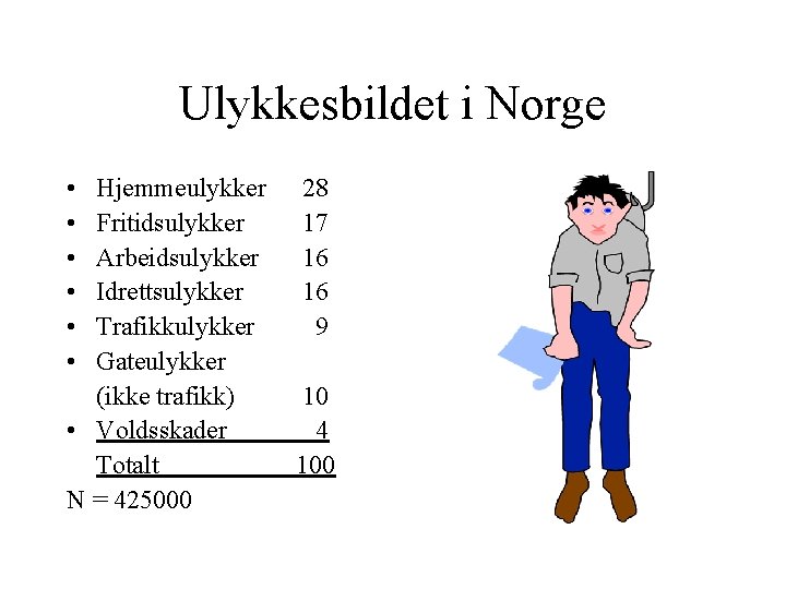 Ulykkesbildet i Norge • • • Hjemmeulykker Fritidsulykker Arbeidsulykker Idrettsulykker Trafikkulykker Gateulykker (ikke trafikk)