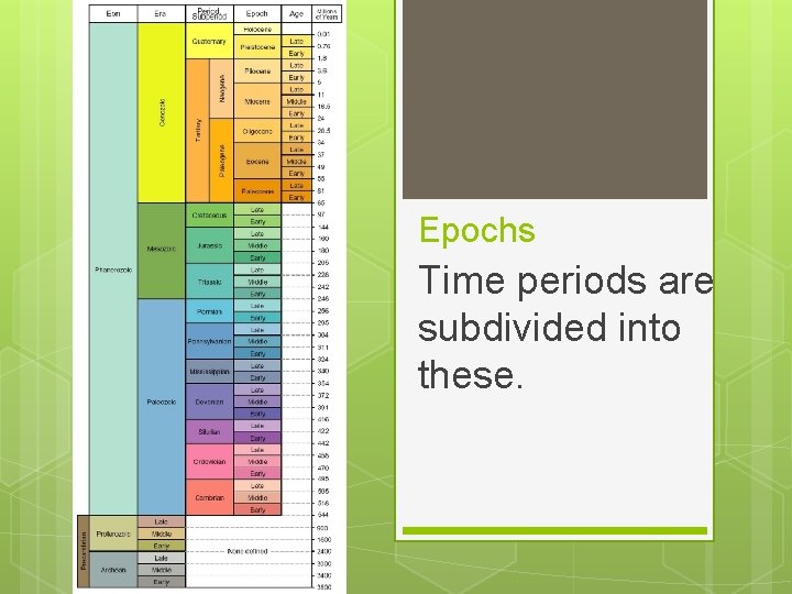 Epochs Time periods are subdivided into these. 