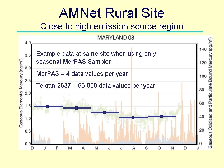 AMNet Rural Site Close to high emission source region Example data at same site