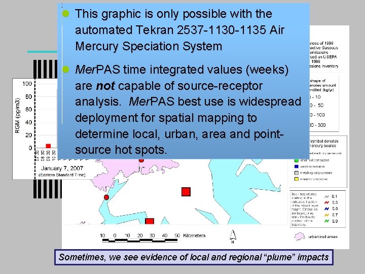 Real-Time Hg Speciation Monitoring Example l This Winston graphic. Luke is only possible with