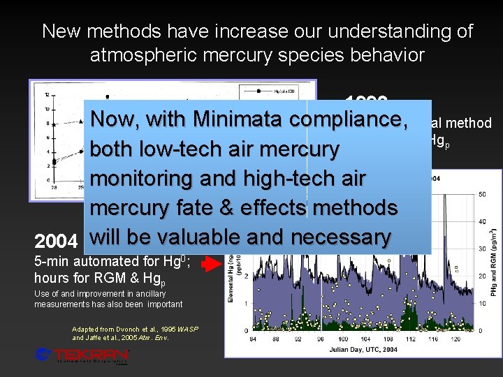 New methods have increase our understanding of atmospheric mercury species behavior 1993 Now, with