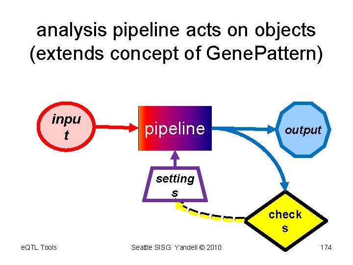 analysis pipeline acts on objects (extends concept of Gene. Pattern) inpu t pipeline output