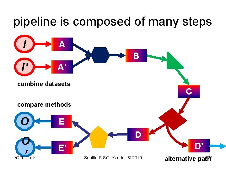 pipeline is composed of many steps I A B I’ A’ combine datasets C