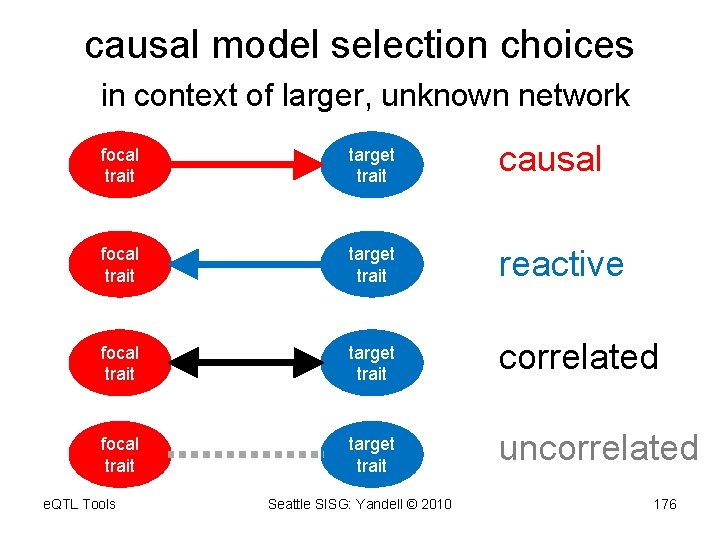 causal model selection choices in context of larger, unknown network focal trait target trait