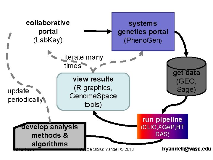 collaborative portal (Lab. Key) systems genetics portal (Pheno. Gen) iterate many times update periodically