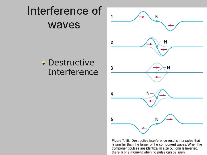 Interference of waves Destructive Interference 