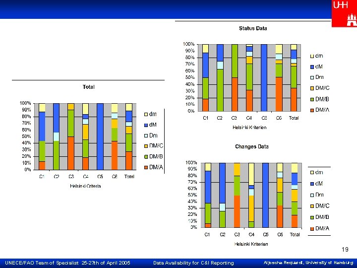 19 UNECE/FAO Team of Specialist 25 -27 th of April 2005 Data Availability for