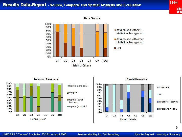 Results Data-Report - Source, Temporal and Spatial Analysis and Evaluation 9 UNECE/FAO Team of