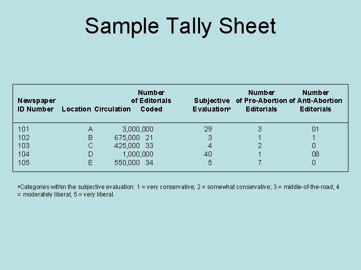 Sample Tally Sheet Number Newspaper of Editorials ID Number Location Circulation Coded 101 102