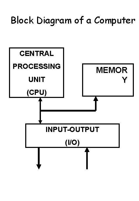 Block Diagram of a Computer CENTRAL PROCESSING MEMOR Y UNIT (CPU) INPUT-OUTPUT (I/O) 