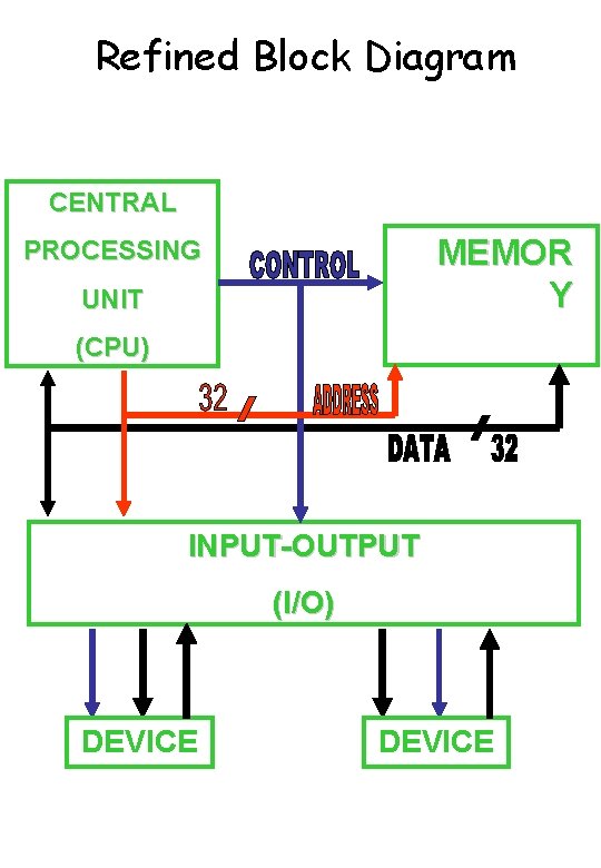 Refined Block Diagram CENTRAL MEMOR Y PROCESSING UNIT (CPU) INPUT-OUTPUT (I/O) DEVICE 