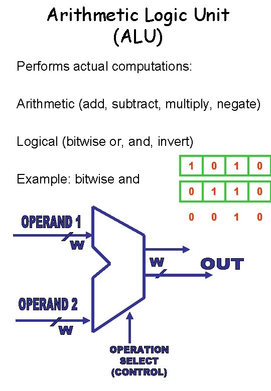 Arithmetic Logic Unit (ALU) Performs actual computations: Arithmetic (add, subtract, multiply, negate) Logical (bitwise Arithmetic Logic Unit (ALU) Performs actual computations: Arithmetic (add, subtract, multiply, negate) Logical (bitwise