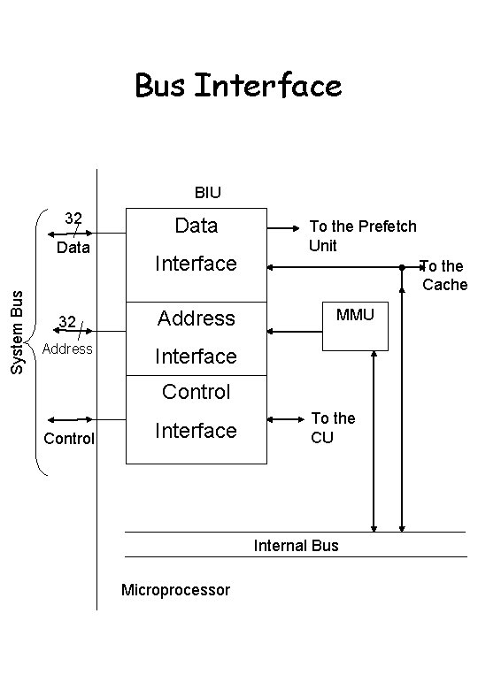 Bus Interface BIU 32 System Bus Data Interface 32 Address Interface To the Prefetch