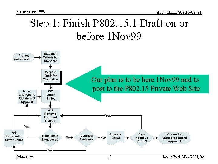 September 1999 doc. : IEEE 802. 15 -074 r 1 Step 1: Finish P