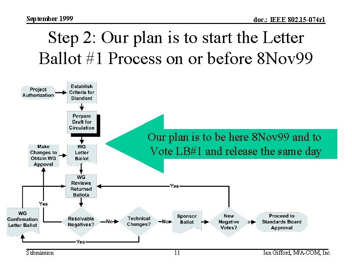 September 1999 doc. : IEEE 802. 15 -074 r 1 Step 2: Our plan