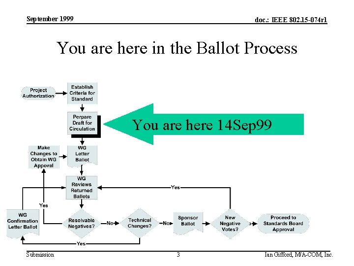 September 1999 doc. : IEEE 802. 15 -074 r 1 You are here in