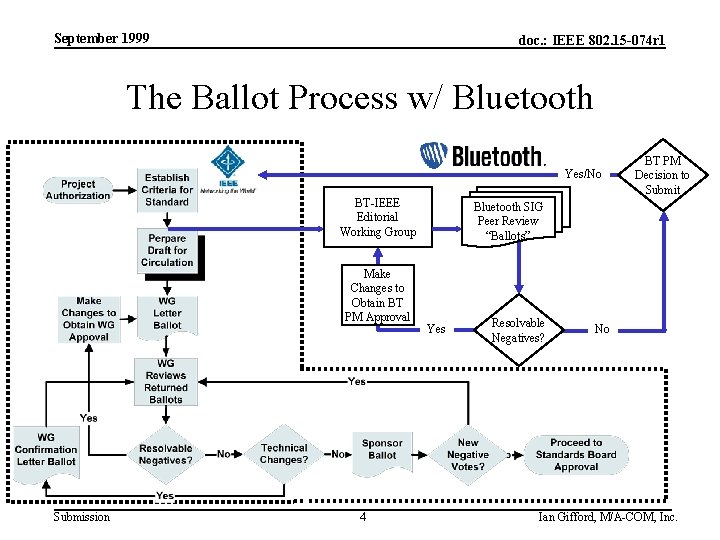September 1999 doc. : IEEE 802. 15 -074 r 1 The Ballot Process w/