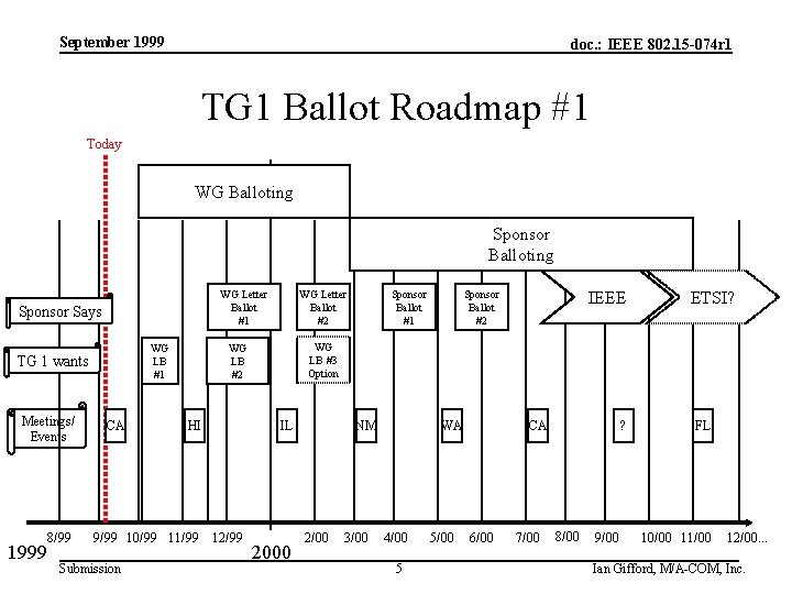 September 1999 doc. : IEEE 802. 15 -074 r 1 TG 1 Ballot Roadmap
