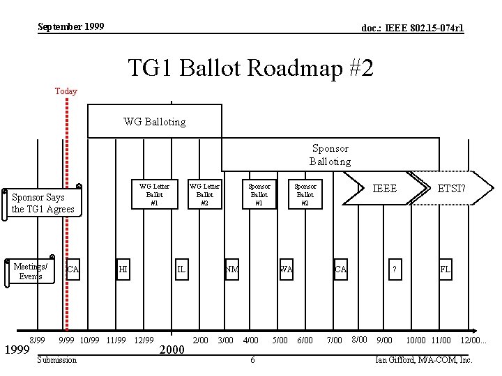 September 1999 doc. : IEEE 802. 15 -074 r 1 TG 1 Ballot Roadmap