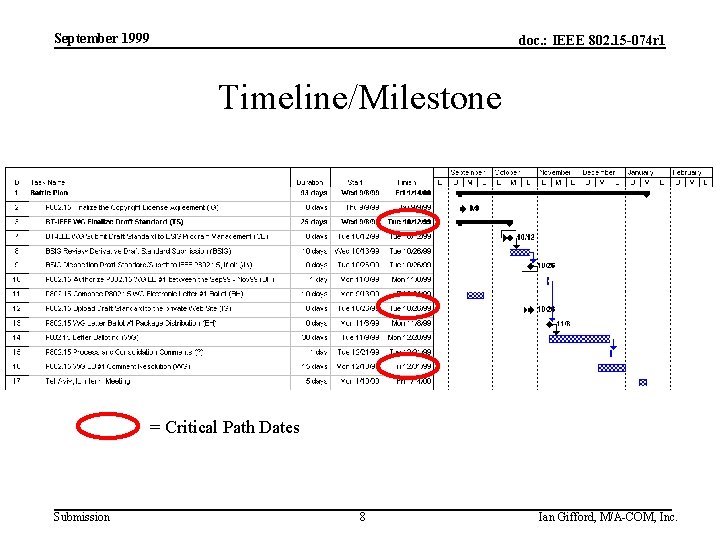 September 1999 doc. : IEEE 802. 15 -074 r 1 Timeline/Milestone = Critical Path