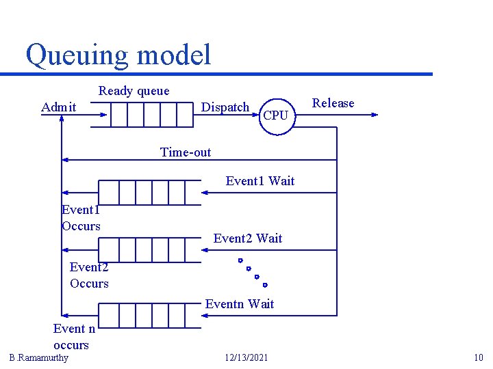 Queuing model Ready queue Admit Dispatch CPU Release Time-out Event 1 Wait Event 1