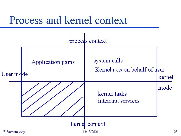 Process and kernel context process context Application pgms User mode system calls Kernel acts