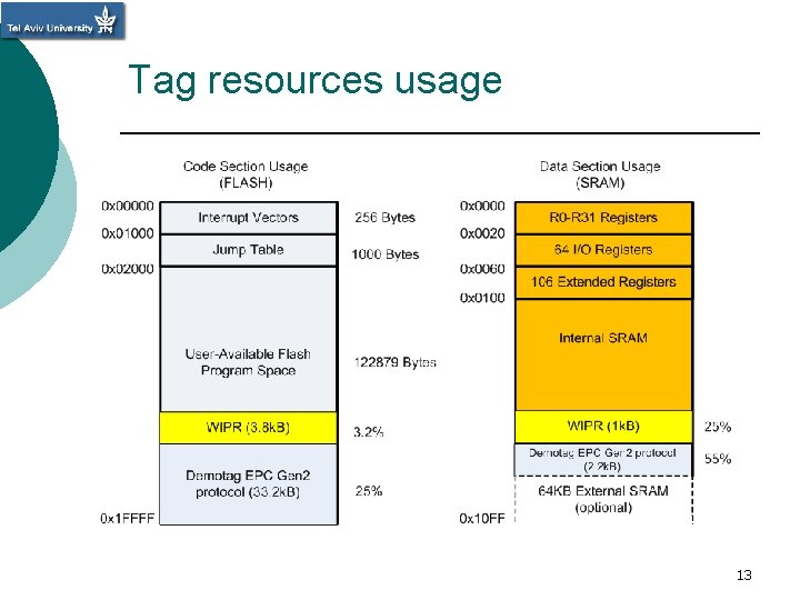 Tag resources usage 13 