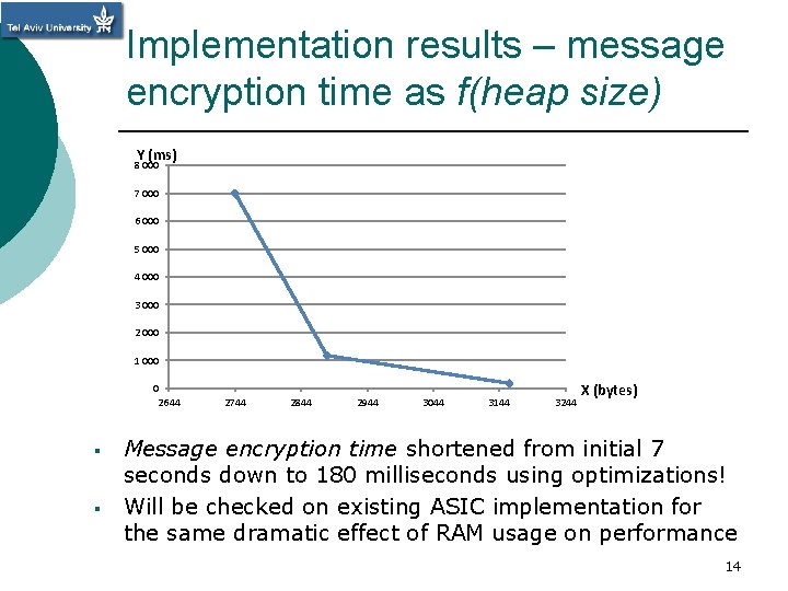 Implementation results – message encryption time as f(heap size) Y (ms) 8 000 7