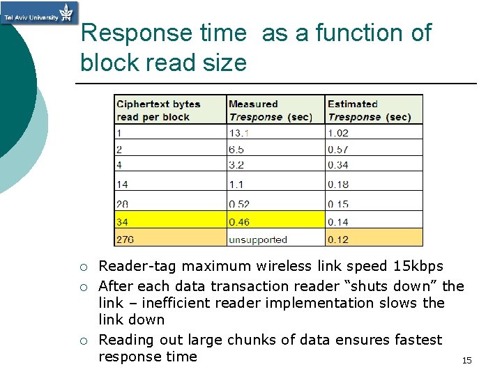 Response time as a function of block read size ¡ ¡ ¡ Reader-tag maximum